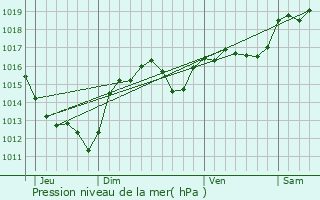 Graphe de la pression atmosphrique prvue pour Saint-Marcel-sur-Aude