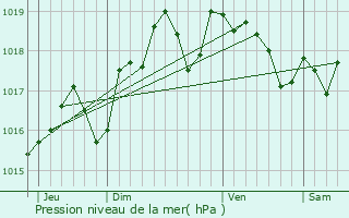 Graphe de la pression atmosphrique prvue pour Chassill