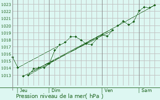 Graphe de la pression atmosphrique prvue pour Lussas-et-Nontronneau