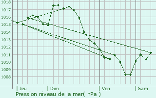 Graphe de la pression atmosphrique prvue pour Aurions-Idernes