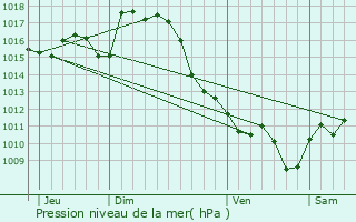 Graphe de la pression atmosphrique prvue pour Garlin