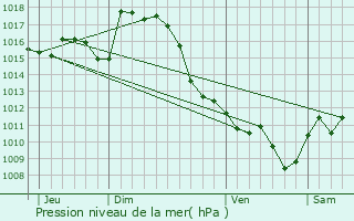 Graphe de la pression atmosphrique prvue pour Sedze-Maubecq