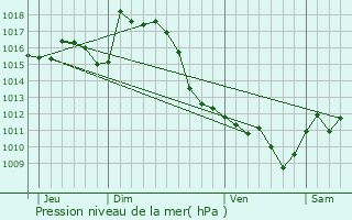 Graphe de la pression atmosphrique prvue pour Arros-de-Nay