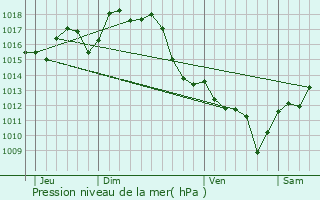 Graphe de la pression atmosphrique prvue pour Toulouzette