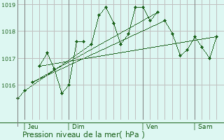 Graphe de la pression atmosphrique prvue pour Chemir-le-Gaudin