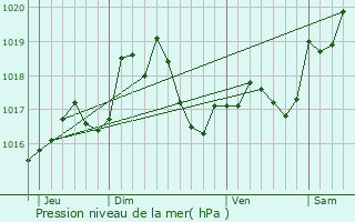 Graphe de la pression atmosphrique prvue pour Ars-sur-Moselle