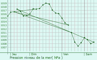 Graphe de la pression atmosphrique prvue pour Neuville-sur-Sane