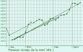 Graphe de la pression atmosphrique prvue pour Aixe-sur-Vienne