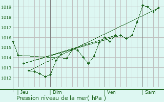 Graphe de la pression atmosphrique prvue pour Passa