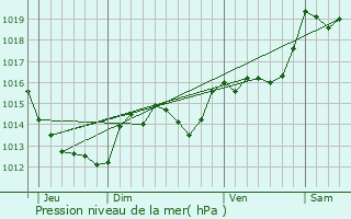 Graphe de la pression atmosphrique prvue pour Sainte-Colombe-de-la-Commanderie