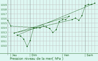 Graphe de la pression atmosphrique prvue pour Alzon