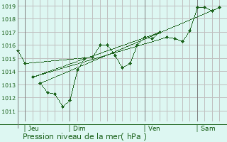 Graphe de la pression atmosphrique prvue pour Elne