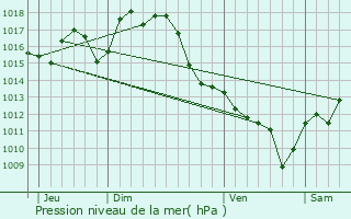 Graphe de la pression atmosphrique prvue pour Laglorieuse