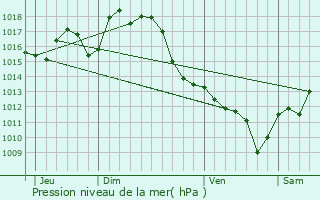 Graphe de la pression atmosphrique prvue pour Eugnie-les-Bains