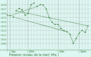 Graphe de la pression atmosphrique prvue pour Vielle-Tursan