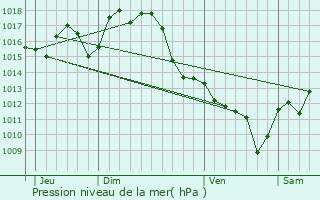 Graphe de la pression atmosphrique prvue pour Bougue