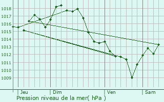 Graphe de la pression atmosphrique prvue pour Lesgor