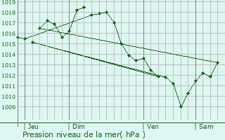 Graphe de la pression atmosphrique prvue pour Hagetmau