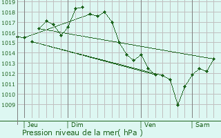 Graphe de la pression atmosphrique prvue pour Gamarde-les-Bains