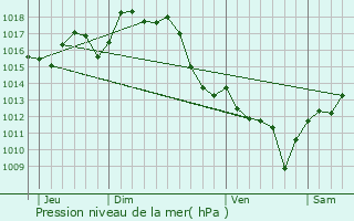 Graphe de la pression atmosphrique prvue pour Nousse