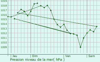 Graphe de la pression atmosphrique prvue pour Saint-Vincent-de-Paul