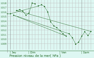 Graphe de la pression atmosphrique prvue pour Mazerolles