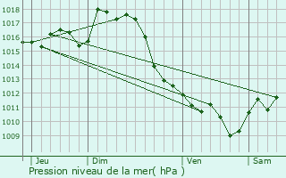 Graphe de la pression atmosphrique prvue pour Uzan