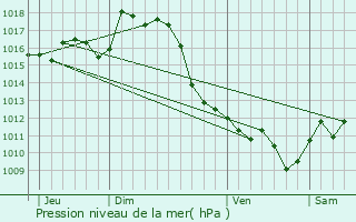 Graphe de la pression atmosphrique prvue pour Urds