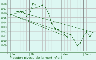 Graphe de la pression atmosphrique prvue pour Artiguelouve