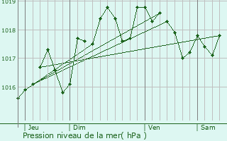 Graphe de la pression atmosphrique prvue pour Ligron