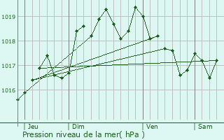 Graphe de la pression atmosphrique prvue pour Nozay