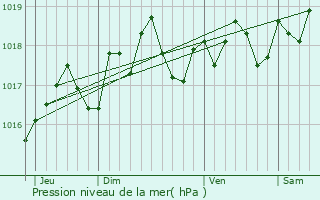 Graphe de la pression atmosphrique prvue pour Domats