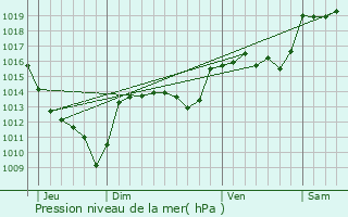 Graphe de la pression atmosphrique prvue pour Barre-des-Cvennes