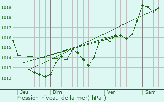 Graphe de la pression atmosphrique prvue pour Saint-Jean-Pla-de-Corts