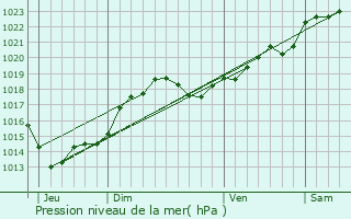 Graphe de la pression atmosphrique prvue pour Saint-Martial-Viveyrol