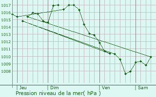 Graphe de la pression atmosphrique prvue pour Moncrabeau