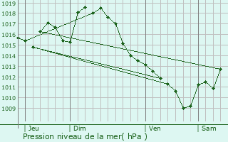 Graphe de la pression atmosphrique prvue pour Soublecause