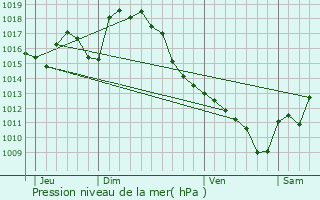 Graphe de la pression atmosphrique prvue pour Estirac