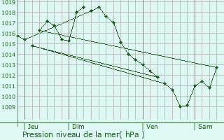 Graphe de la pression atmosphrique prvue pour Labatut-Rivire