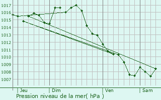 Graphe de la pression atmosphrique prvue pour Saint-Urcisse