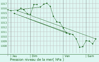 Graphe de la pression atmosphrique prvue pour Moncaut