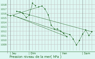 Graphe de la pression atmosphrique prvue pour Escou