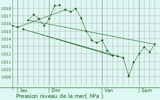 Graphe de la pression atmosphrique prvue pour Laluque