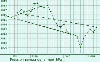 Graphe de la pression atmosphrique prvue pour Gourbera