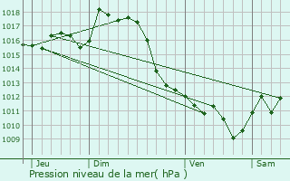 Graphe de la pression atmosphrique prvue pour Pardies