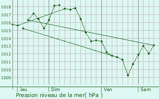 Graphe de la pression atmosphrique prvue pour Morcenx