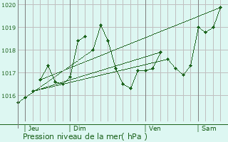 Graphe de la pression atmosphrique prvue pour ply