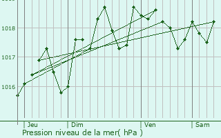 Graphe de la pression atmosphrique prvue pour Saint-Jean-Froidmentel