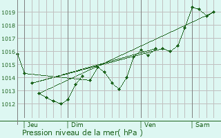 Graphe de la pression atmosphrique prvue pour Reyns