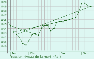 Graphe de la pression atmosphrique prvue pour Manlleu